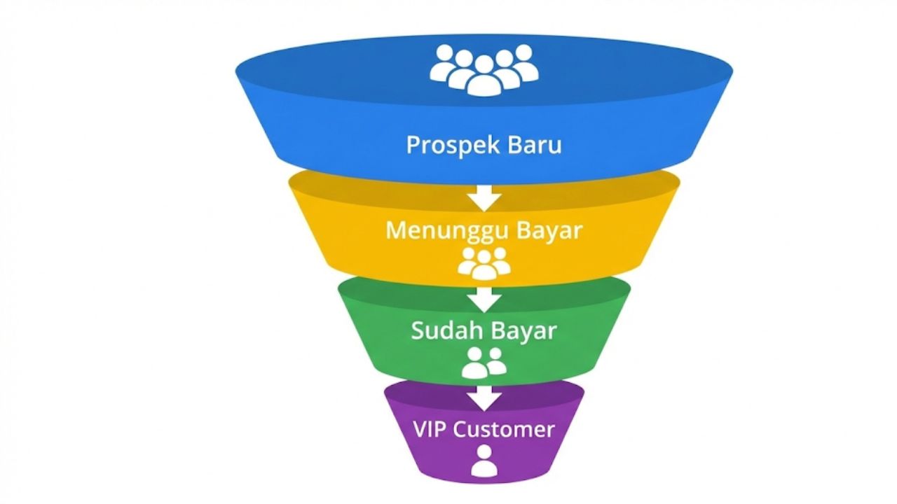 Panduan Lengkap WhatsApp Business Marketingpenggunaan Label WhatsApp Business sebagai sistem CRM sederhana.