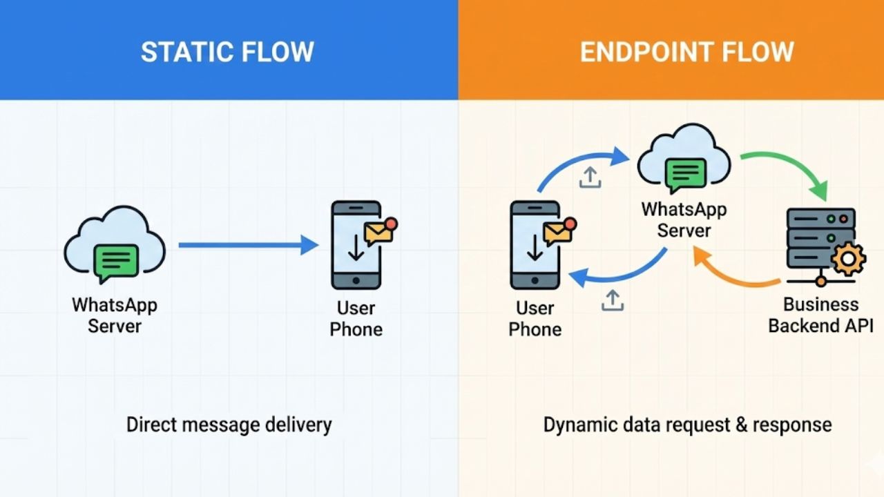 Panduan Lengkap WhatsApp Flows Diagram perbandingan alur kerja Static Flows vs Endpoint-Powered Flows.